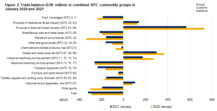 Figure 2. Trade balance in combined SITC commodity groups, January 2020 and 2021
