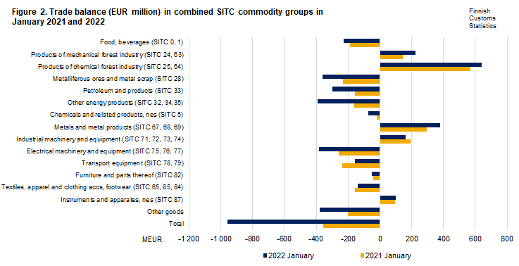 Figure 2. Trade balance in combined SITC commodity groups, January 2021 and 2022