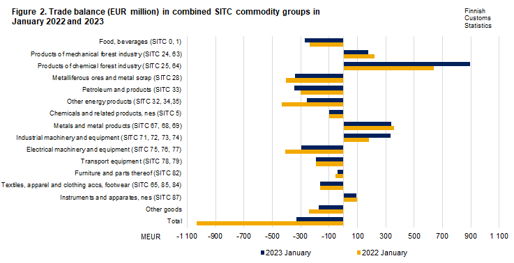 Figure 2. Trade balance in combined SITC commodity groups, January 2022 and 2023