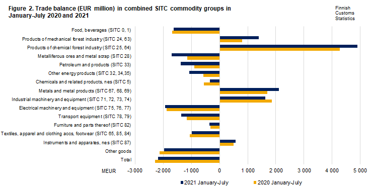 Figure 2. Trade balance in combined SITC commodity groups, January-July 2020 and 2021