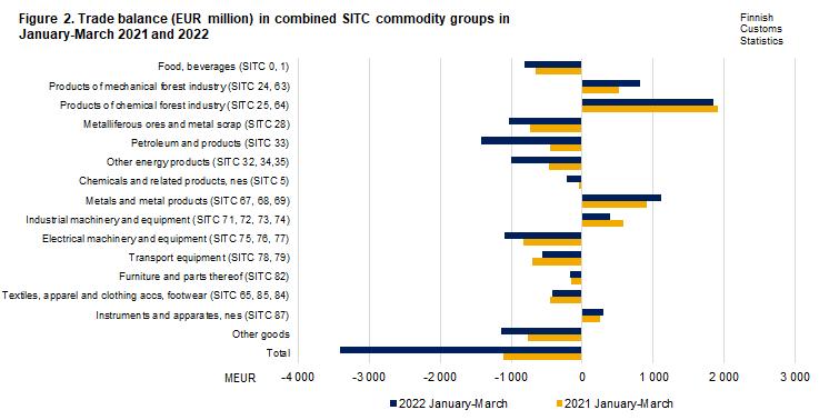 Figure 2. Trade balance in combined SITC commodity groups, March 2021 and 2022