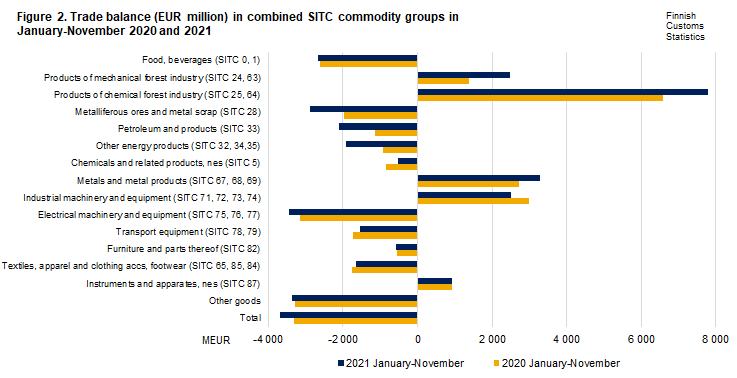 Figure 2. Trade balance in combined SITC commodity groups, November 2020 and 2021