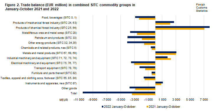 Figure 2. Trade balance in combined SITC commodity groups, October 2021 and 2022