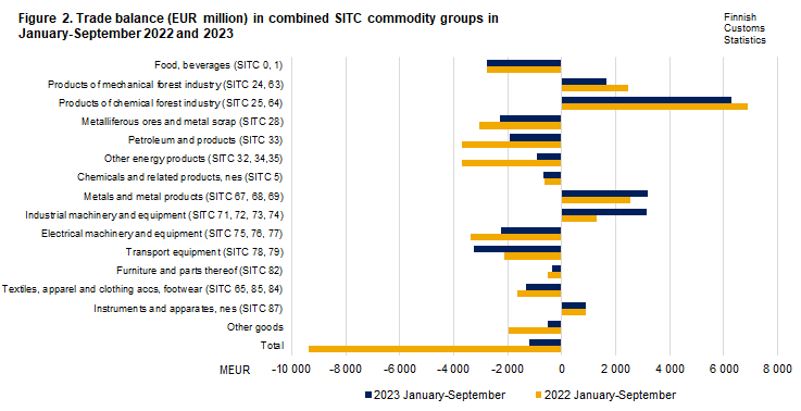 Figure 2. Trade balance in combined SITC commodity groups, September 2022 and 2023