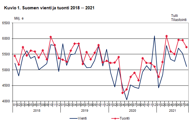 Kuvio 1. Suomen vienti ja tuonti 2018-2021, elokuu 2021