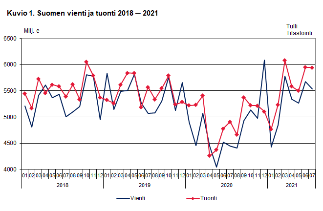 Kuvio 1. Suomen vienti ja tuonti 2018-2021, heinäkuu 2021
