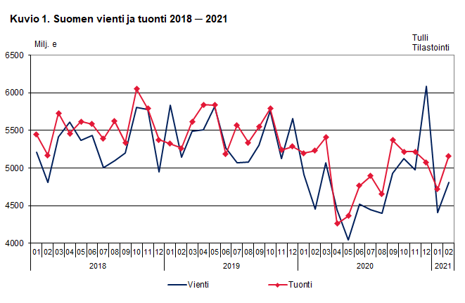 Kuvio 1. Suomen vienti ja tuonti 2018-2021, helmikuu 2021