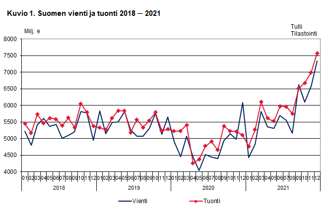 Kuvio 1. Suomen vienti ja tuonti 2018-2021, joulukuu 2021
