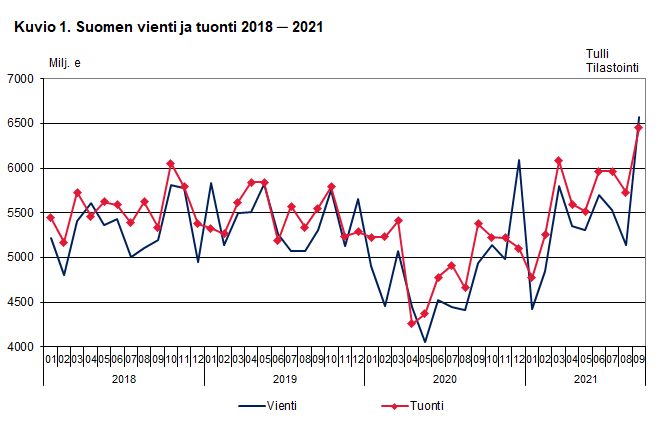 Kuvio 1. Suomen vienti ja tuonti 2018-2021, syyskuu 2021