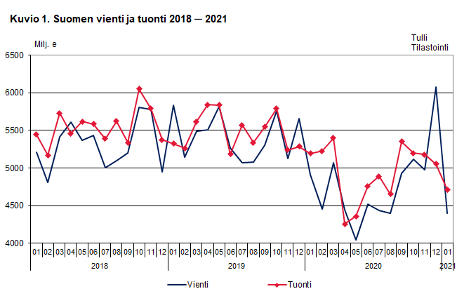 Kuvio 1. Suomen vienti ja tuonti 2018-2021, tammikuu 2021