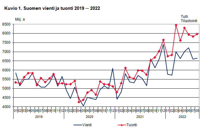 Kuvio 1. Suomen vienti ja tuonti 2019 ─ 2022, elokuu 2022