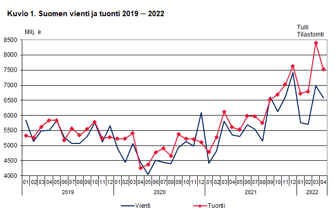 Kuvio 1. Suomen vienti ja tuonti 2019 ─ 2022, huhtikuu 2022