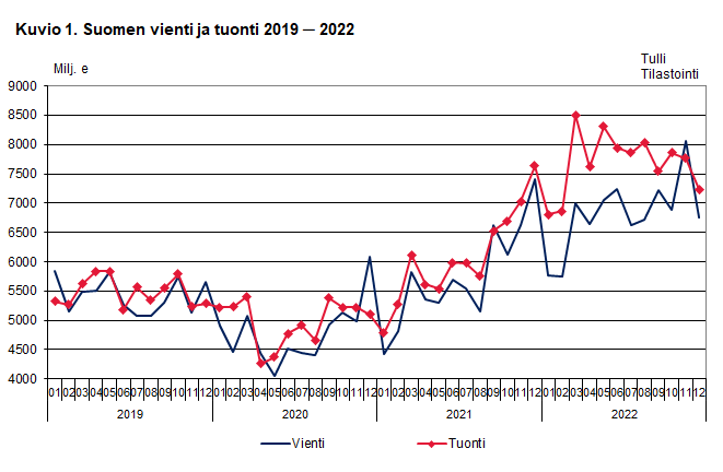 Kuvio 1. Suomen vienti ja tuonti 2019 ─ 2022, joulukuu 2022