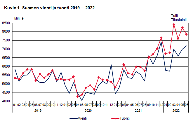 Kuvio 1. Suomen vienti ja tuonti 2019 ─ 2022, kesäkuu 2022