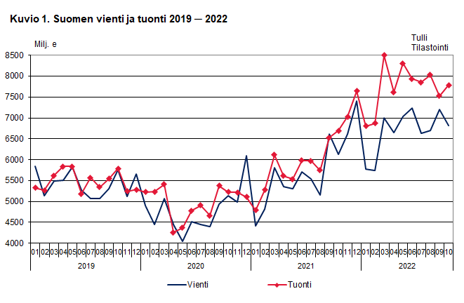 Kuvio 1. Suomen vienti ja tuonti 2019 ─ 2022, lokakuu 2022