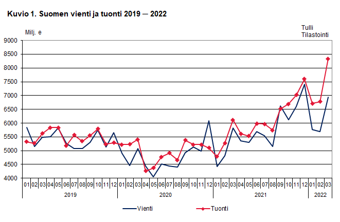 Kuvio 1. Suomen vienti ja tuonti 2019 ─ 2022, maaliskuu 2022