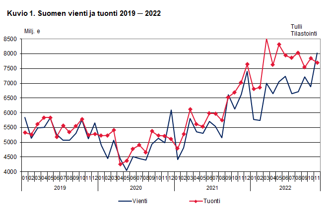 Kuvio 1. Suomen vienti ja tuonti 2019 ─ 2022, marraskuu 2022