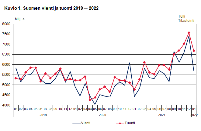 Kuvio 1. Suomen vienti ja tuonti 2019-2022, tammikuu 2022