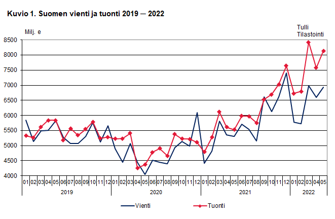 Kuvio 1. Suomen vienti ja tuonti 2019 ─ 2022, toukokuu 2022