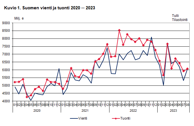Kuvio 1. Suomen vienti ja tuonti 2020 ─ 2023, elokuu 2023