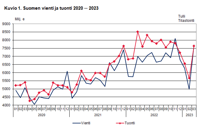 Kuvio 1. Suomen vienti ja tuonti 2020 ─ 2023, maaliskuu 2023