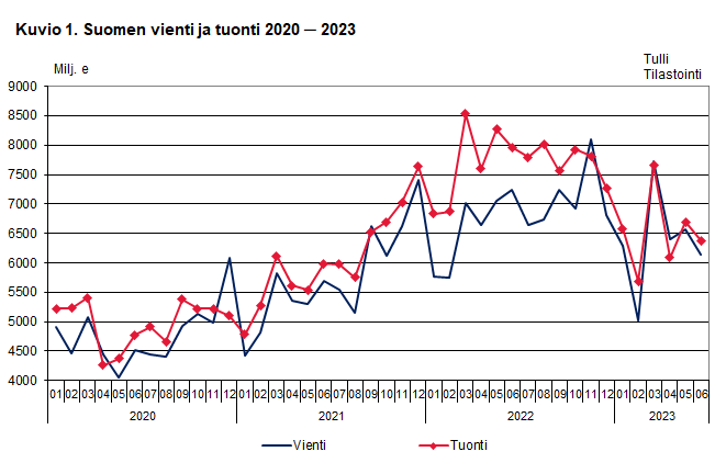 Kuvio 1. Suomen vienti ja tuonti 2020 ─ 2023, kesäkuu 2023