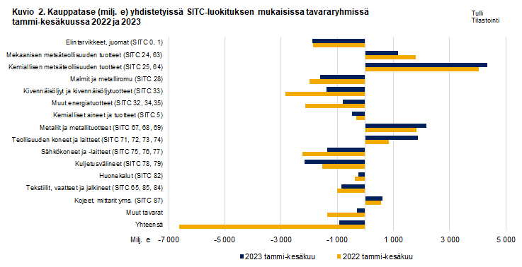 Kuvio 2. Kauppatase yhdistetyissä SITC-luokituksen mukaisissa tavararyhmissä, kesäkuu 2022 ja 2023