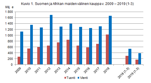 Kuvio 1. Suomen ja Afrikan maiden välinen kauppa v. 2009-2019(1-3)
