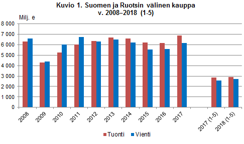 Kuvio 1. Suomen ja Ruotsin välinen kauppa v. 2008-2018 (1-5)