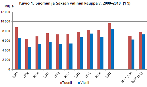 Kuvio 1. Suomen ja Saksan välinen kauppa v. 2008-2018(1-9)