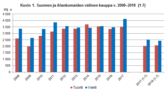 Kuvio 1. Suomen ja Alankomaiden välinen kauppa v. 2008-2018(1-7)