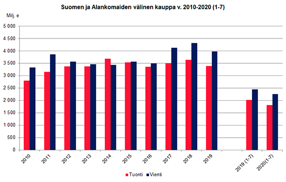 Kuvio 1. Suomen ja Alankomaiden välinen kauppa v. 2010-2020 (1-7)