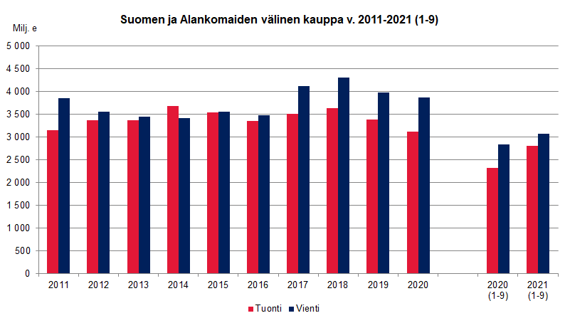 Kuvio 1. Suomen ja Alankomaiden välinen kauppa v. 2011-2021 (1-9)