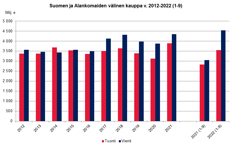 Kuvio 1. Suomen ja Alankomaiden välinen kauppa v. 2012-2022 (1-9)