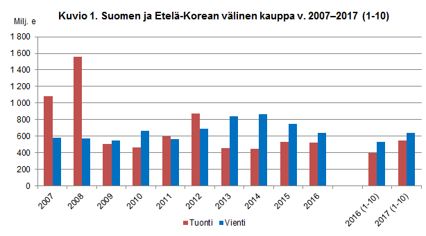 Kuvio 1. Suomen ja Etelä-Korean välinen kauppa v. 2007-2017(1-10)