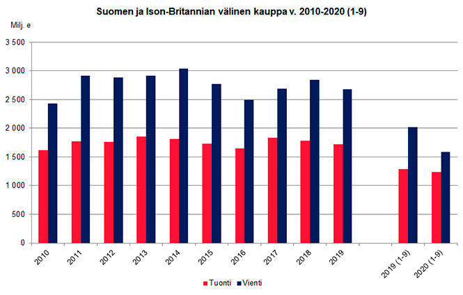 Kuvio 1. Suomen ja Iso-Britannian välinen kauppa v.2010-2020 (1-9)