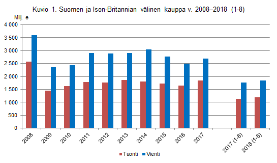 Kuvio 1. Suomen ja Ison-Britannian välinen kauppa v. 2008-2018(1-8)