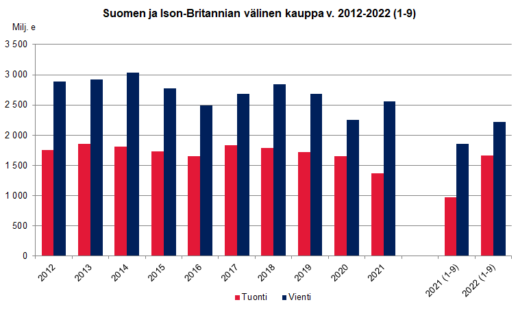 Kuvio 1. Suomen ja Ison-Britannian välinen kauppa v. 2012-2022 (1-9)