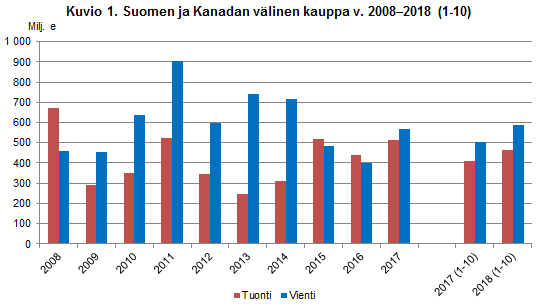 Kuvio 1. Suomen ja Kanadan välinen kauppa v. 2008-2018(1-10)