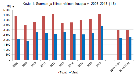 Kuvio 1. Suomen ja Kiinan välinen kauppa v. 2008-2018(1-8)