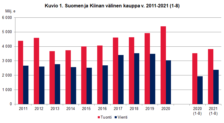 Kuvio 1. Suomen ja Kiinan välinen kauppa v. 2011-2021 (1-8)