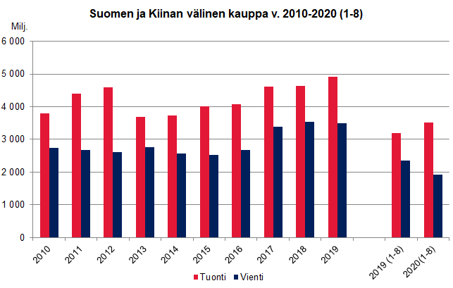 Kuvio 1. Suomen ja Kiinan välinen kauppa vuonna 2020 (1-8)