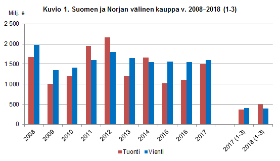 Kuvio 1. Suomen ja Norjan välinen kauppa v. 2008-2018(1-3)