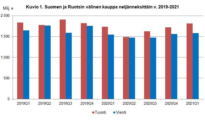 Kuvio 1. Suomen ja Ruotsin välinen kauppa neljänneksittäin v. 2019-2021