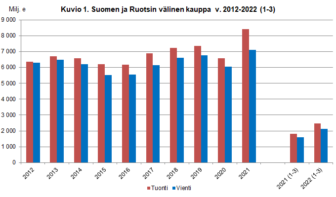 Kuvio 1. Suomen ja Ruotsin välinen kauppa v. 2012-2022 (1-3)