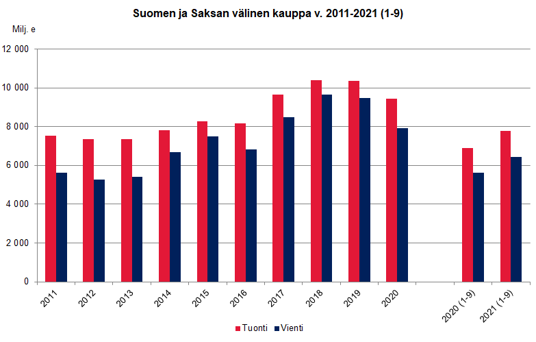 Kuvio 1. Suomen ja Saksan välinen kauppa v. 2011-2021 (1-9)