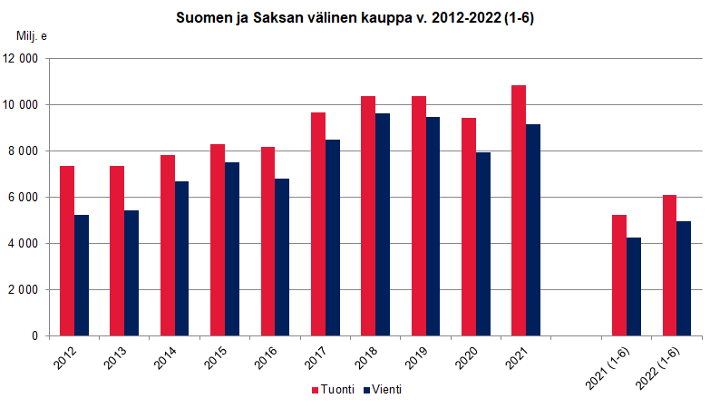 Kuvio 1. Suomen ja Saksan välinen kauppa v. 2012-2022 (1-6)