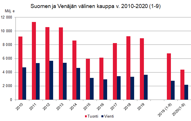 Kuvio 1. Suomen ja Venäjän välinen kauppa vuonna 2020 (1-9)