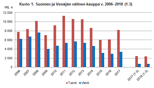 Kuvio 1. Suomen ja Venäjän välinen kauppa v. 2006-2018(1-3)