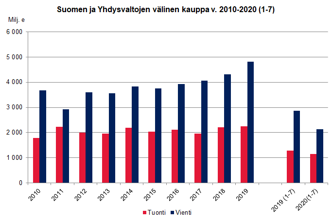 Kuvio 1. Suomen ja Yhdysvaltojen välinen kauppa vuonna 2020 (1-7)